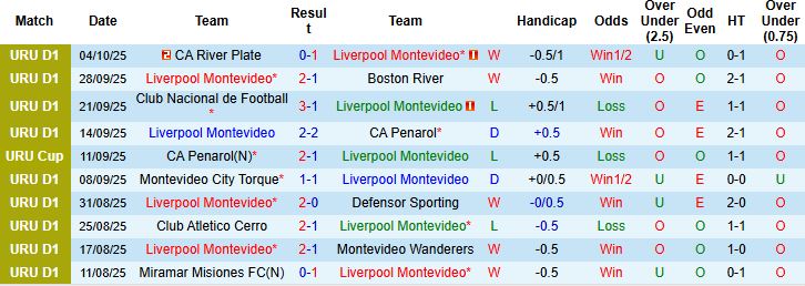 Nhận định, Soi kèo Liverpool Montevideo vs Racing Club Montevideo 22h30 ngày 11/10: Tin vào chủ nhà - Ảnh 3