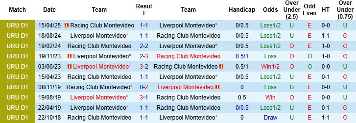 Nhận định, Soi kèo Liverpool Montevideo vs Racing Club Montevideo 22h30 ngày 11/10: Tin vào chủ nhà - Ảnh 4