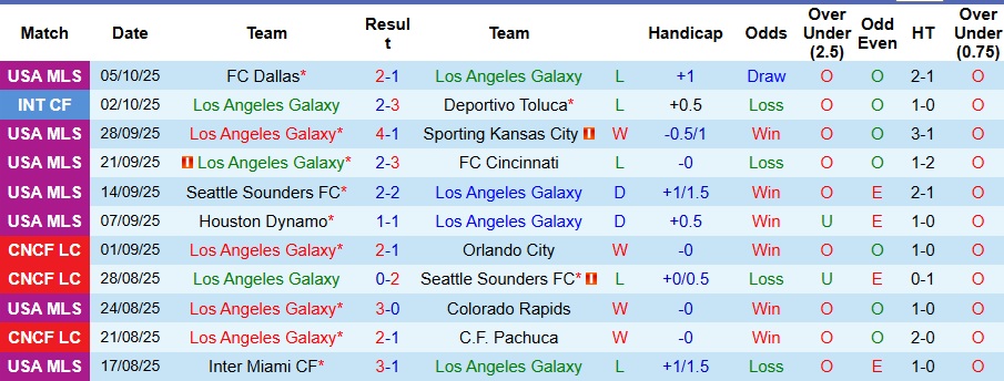 Nhận định, Soi kèo Los Angeles Galaxy vs FC Dallas 9h30 ngày 12/10: Đối thủ khó nhằn - Ảnh 1