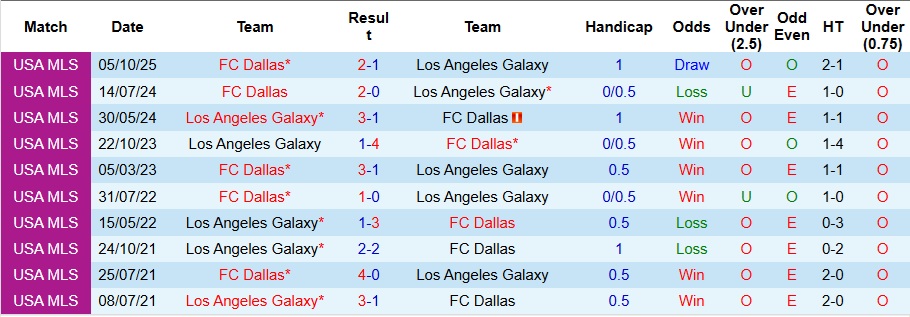 Nhận định, Soi kèo Los Angeles Galaxy vs FC Dallas 9h30 ngày 12/10: Đối thủ khó nhằn - Ảnh 3