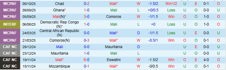 Nhận định, Soi kèo Mali vs Madagascar 2h00 ngày 13/10: Giữ chắc ngôi nhì bảng - Ảnh 2