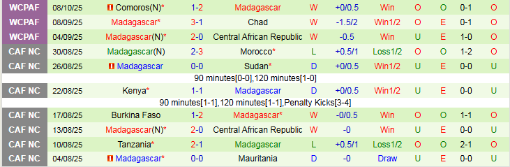 Nhận định, Soi kèo Mali vs Madagascar 2h00 ngày 13/10: Giữ chắc ngôi nhì bảng - Ảnh 3