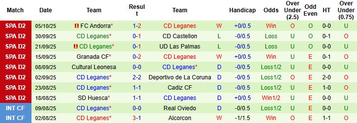 Nhận định, Soi kèo Mirandes vs Leganes 21h15 ngày 11/10: Khách lấn chủ - Ảnh 2