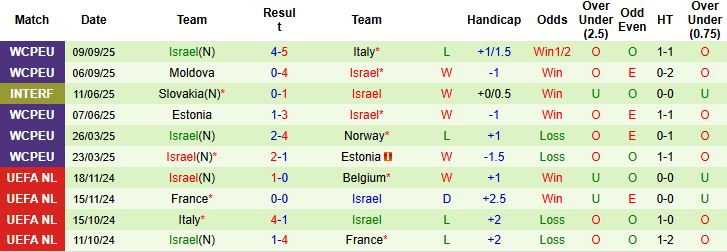 Nhận định, Soi kèo Na Uy vs Israel 23h00 ngày 11/10: Thẳng tiến đến Bắc Mỹ - Ảnh 2