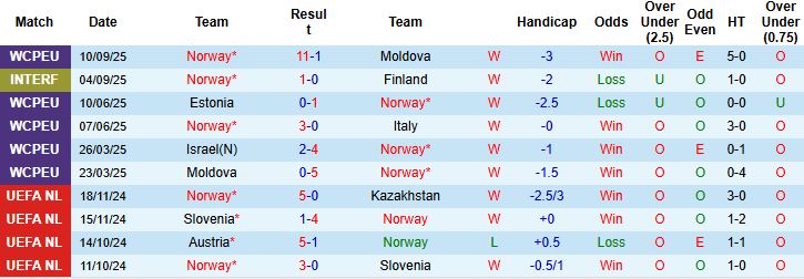 Nhận định, Soi kèo Na Uy vs Israel 23h00 ngày 11/10: Thẳng tiến đến Bắc Mỹ - Ảnh 3