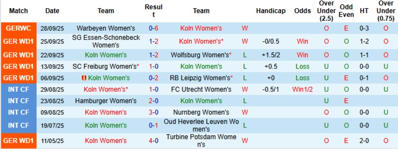 Nhận định, Soi kèo Nữ Koln vs Nữ Union Berlin, 23h30 ngày 12/10: Chia điểm kịch tính - Ảnh 2