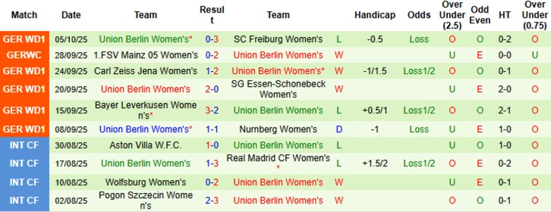 Nhận định, Soi kèo Nữ Koln vs Nữ Union Berlin, 23h30 ngày 12/10: Chia điểm kịch tính - Ảnh 3