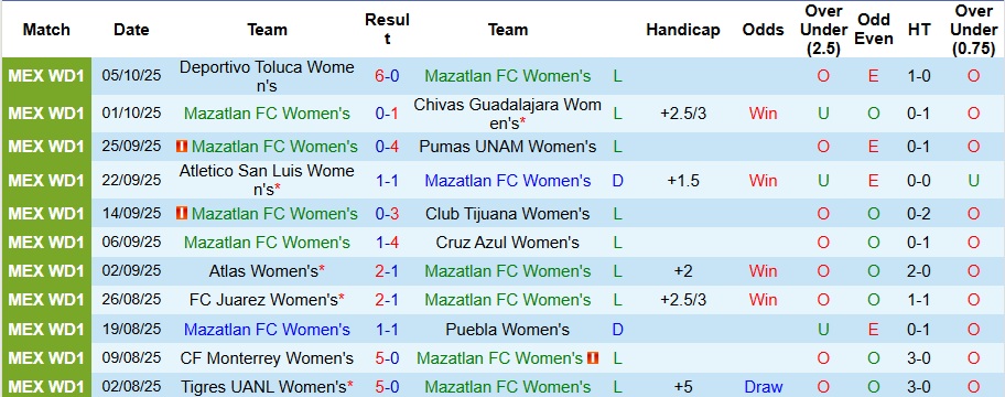 Nhận định, Soi kèo Nữ Mazatlan vs Nữ Queretaro 10h ngày 12/10: Khó có động đất - Ảnh 1