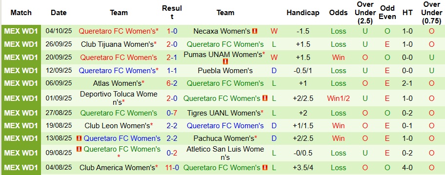 Nhận định, Soi kèo Nữ Mazatlan vs Nữ Queretaro 10h ngày 12/10: Khó có động đất - Ảnh 2
