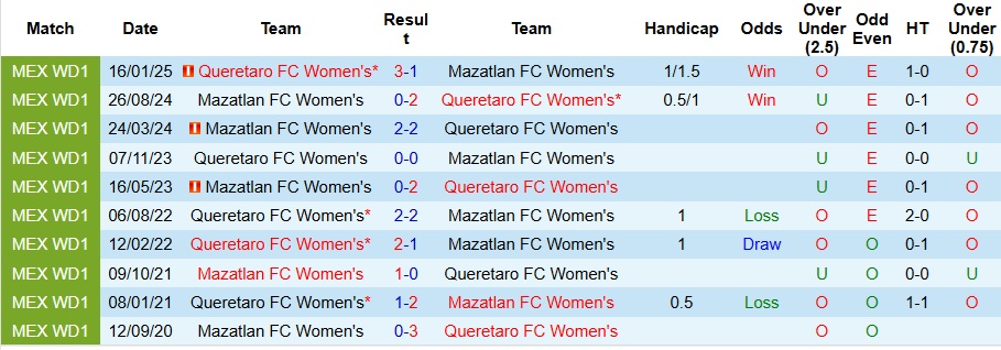 Nhận định, Soi kèo Nữ Mazatlan vs Nữ Queretaro 10h ngày 12/10: Khó có động đất - Ảnh 3