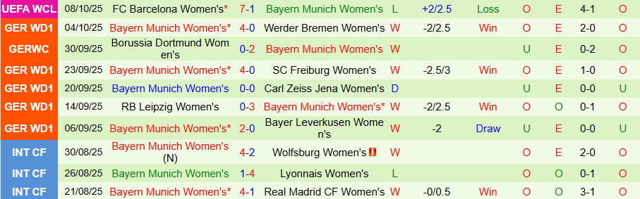 Nhận định, Soi kèo Nữ Wolfsburg vs Nữ Bayern Munich, 20h00 ngày 11/10: Căng như dây đàn - Ảnh 1