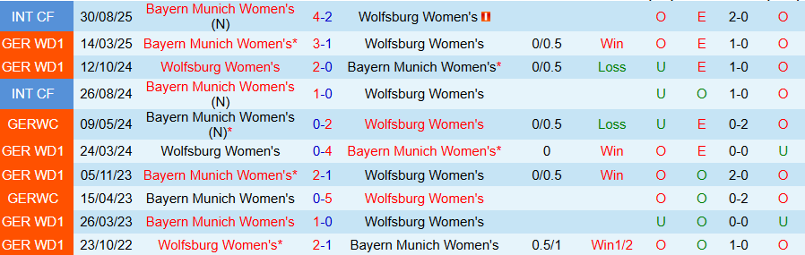 Nhận định, Soi kèo Nữ Wolfsburg vs Nữ Bayern Munich, 20h00 ngày 11/10: Căng như dây đàn - Ảnh 3