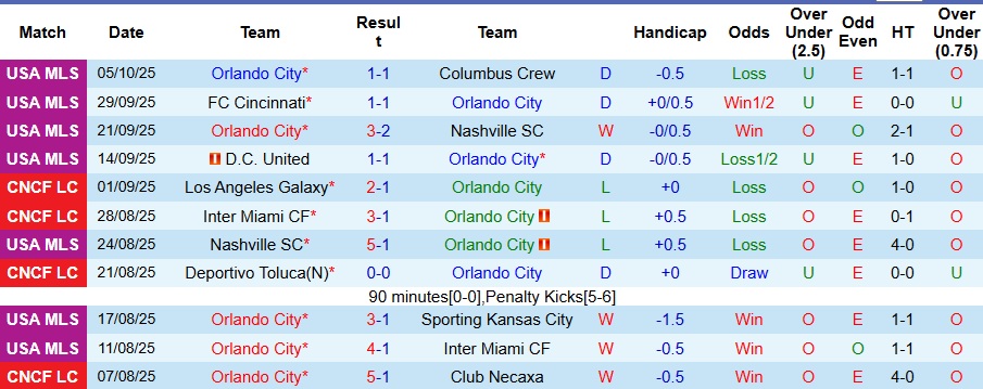 Nhận định, Soi kèo Orlando City vs Vancouver Whitecaps 6h30 ngày 12/10: Bất phân thắng bại - Ảnh 1