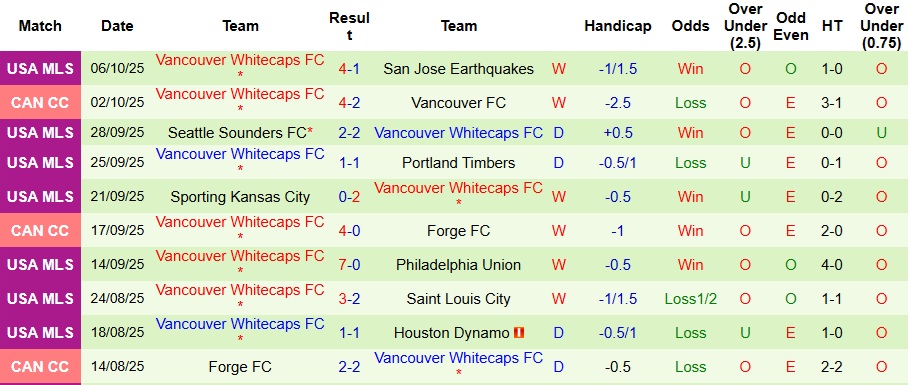 Nhận định, Soi kèo Orlando City vs Vancouver Whitecaps 6h30 ngày 12/10: Bất phân thắng bại - Ảnh 2