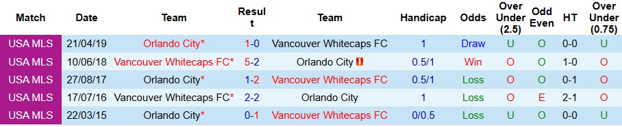 Nhận định, Soi kèo Orlando City vs Vancouver Whitecaps 6h30 ngày 12/10: Bất phân thắng bại - Ảnh 3