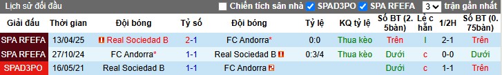 Nhận định, Soi kèo Real Sociedad B vs Andorra, 23h30 ngày 11/10: Chủ nhà gặp khó - Ảnh 1