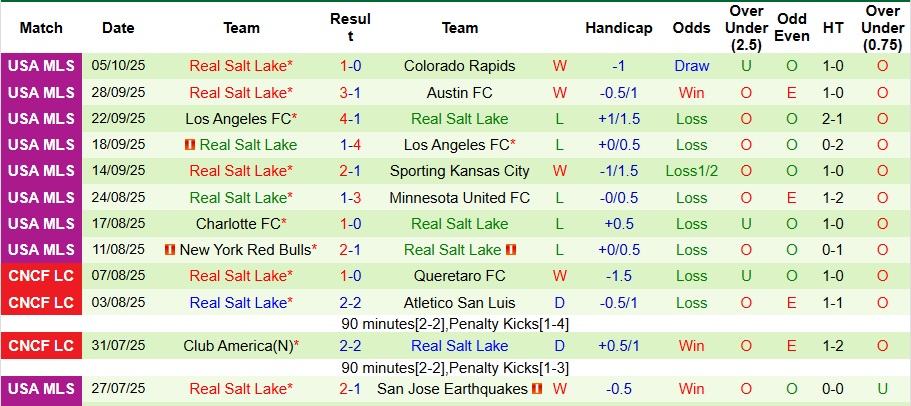 Nhận định, Soi kèo Seattle Sounders vs Real Salt Lake 8h30 ngày 12/10: Ưu thế sân nhà - Ảnh 2