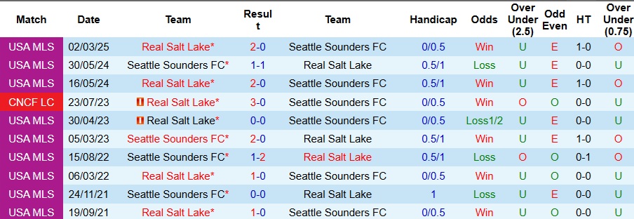 Nhận định, Soi kèo Seattle Sounders vs Real Salt Lake 8h30 ngày 12/10: Ưu thế sân nhà - Ảnh 3