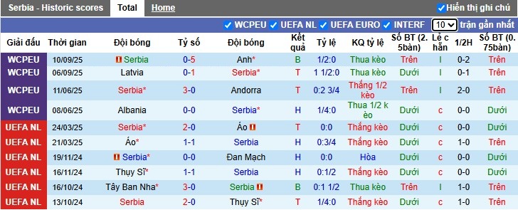 Nhận định, Soi kèo Serbia vs Albania, 1h45 ngày 12/10: Bất phân thắng bại - Ảnh 2