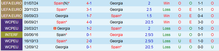 Nhận định, Soi kèo Tây Ban Nha vs Georgia 1h45 ngày 12/10: Chủ nhà áp đảo - Ảnh 4