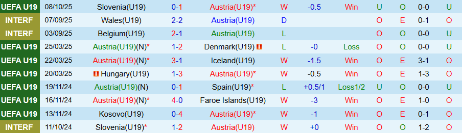 Nhận định, Soi kèo U19 Áo vs U19 Luxembourg, 20h30 ngày 11/10: Thắng kẻ cứng đầu - Ảnh 2
