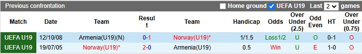 Nhận định, Soi kèo U19 Na Uy vs U19 Armenia 20h00 ngày 11/10: Thị uy sức mạnh - Ảnh 1