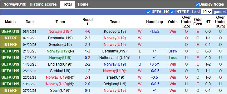 Nhận định, Soi kèo U19 Na Uy vs U19 Armenia 20h00 ngày 11/10: Thị uy sức mạnh - Ảnh 2