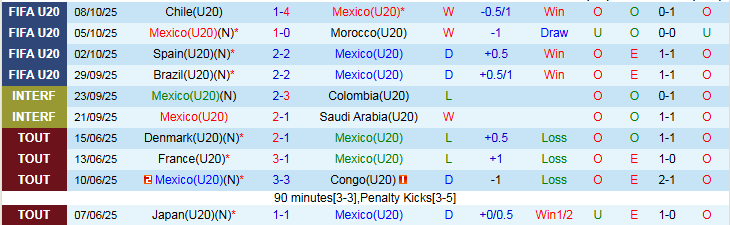 Nhận định, Soi kèo U20 Mexico vs U20 Argentina 6h00 ngày 12/10: Vũ công Tango thăng hoa - Ảnh 2