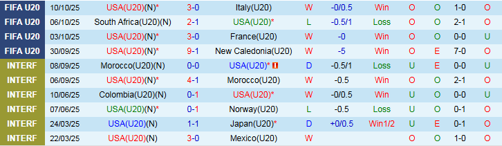 Nhận định, Soi kèo U20 Mỹ vs U20 Morocco 3h00 ngày 13/10: Đôi công hấp dẫn - Ảnh 2