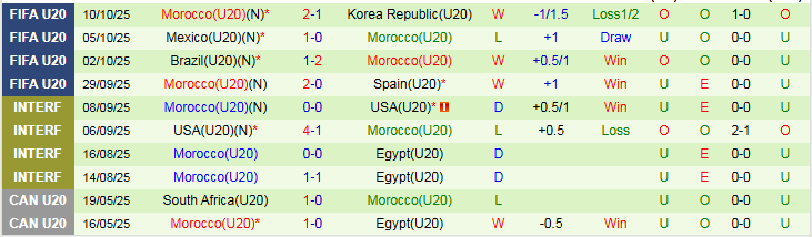 Nhận định, Soi kèo U20 Mỹ vs U20 Morocco 3h00 ngày 13/10: Đôi công hấp dẫn - Ảnh 3