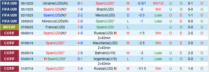 Nhận định, Soi kèo U20 Tây Ban Nha vs U20 Colombia 3h00 ngày 12/10: Niềm vui cho Bò Tót - Ảnh 2