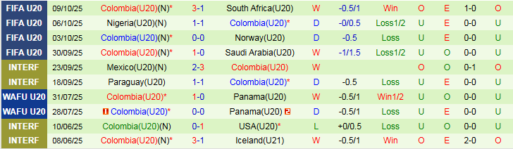 Nhận định, Soi kèo U20 Tây Ban Nha vs U20 Colombia 3h00 ngày 12/10: Niềm vui cho Bò Tót - Ảnh 3