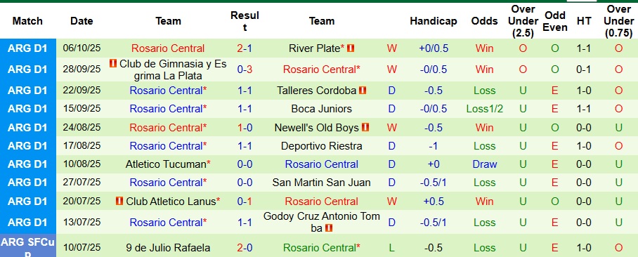 Nhận định, Soi kèo Velez Sarsfield vs Rosario Central 8h15 ngày 12/10: Thế trận khó lường - Ảnh 2