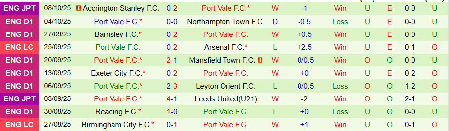 Nhận định, Soi kèo Wimbledon vs Port Vale, 21h00 ngày 11/10: Khách lấn chủ - Ảnh 1