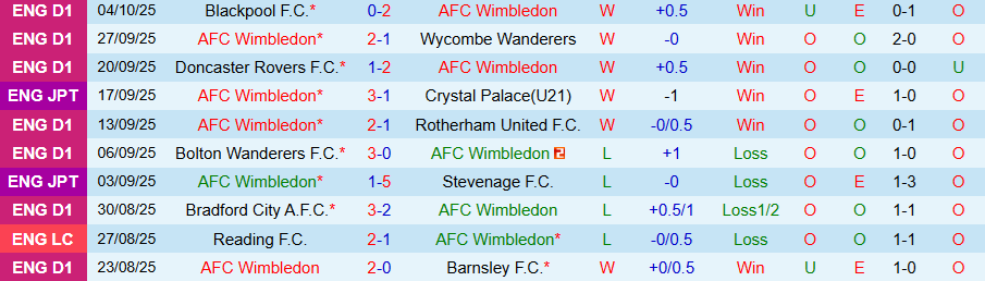 Nhận định, Soi kèo Wimbledon vs Port Vale, 21h00 ngày 11/10: Khách lấn chủ - Ảnh 2
