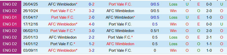 Nhận định, Soi kèo Wimbledon vs Port Vale, 21h00 ngày 11/10: Khách lấn chủ - Ảnh 3