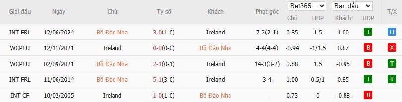 Soi kèo phạt góc Bồ Đào Nha vs CH Ireland, 1h45 ngày 12/10 - Ảnh 4