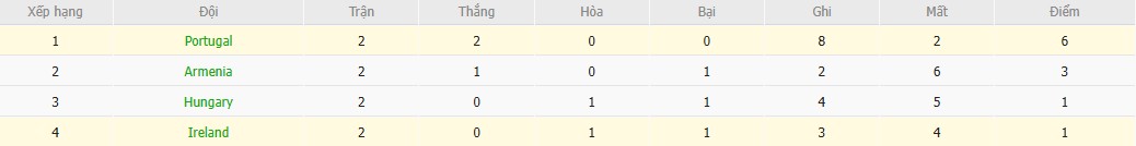 Soi kèo phạt góc Bồ Đào Nha vs CH Ireland, 1h45 ngày 12/10 - Ảnh 5