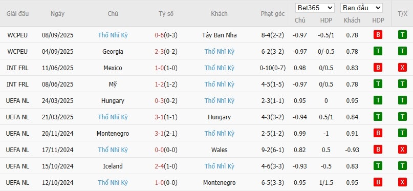Soi kèo phạt góc Bulgaria vs Thổ Nhĩ Kỳ, 1h45 ngày 12/10 - Ảnh 3
