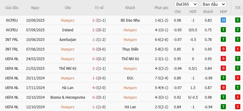 Soi kèo phạt góc Hungary vs Armenia, 22h59 ngày 11/10 - Ảnh 2