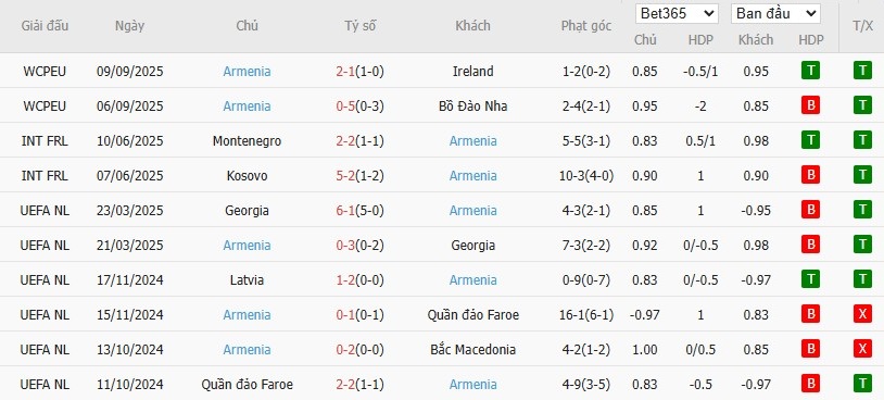 Soi kèo phạt góc Hungary vs Armenia, 22h59 ngày 11/10 - Ảnh 3
