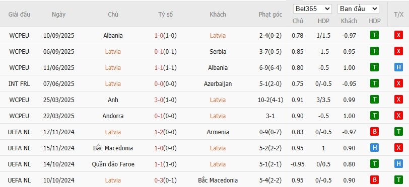 Soi kèo phạt góc Latvia vs Andorra, 20h ngày 11/10 - Ảnh 2