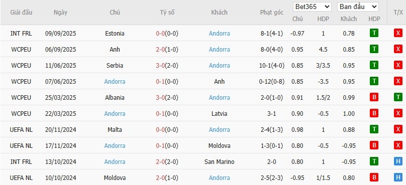 Soi kèo phạt góc Latvia vs Andorra, 20h ngày 11/10 - Ảnh 3
