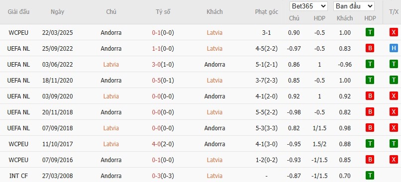 Soi kèo phạt góc Latvia vs Andorra, 20h ngày 11/10 - Ảnh 4