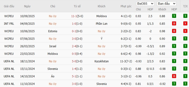Soi kèo phạt góc Na Uy vs Israel, 22h59 ngày 11/10 - Ảnh 3