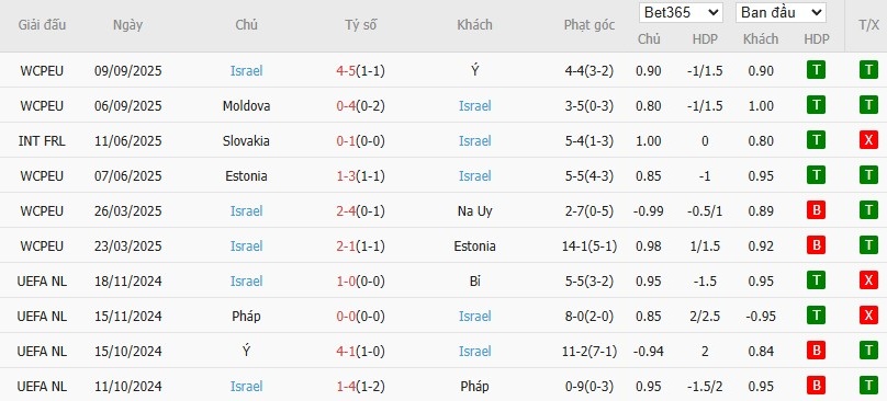 Soi kèo phạt góc Na Uy vs Israel, 22h59 ngày 11/10 - Ảnh 4