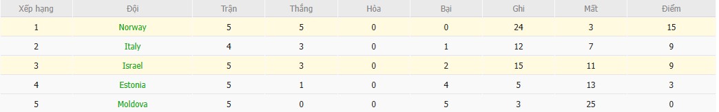 Soi kèo phạt góc Na Uy vs Israel, 22h59 ngày 11/10 - Ảnh 6