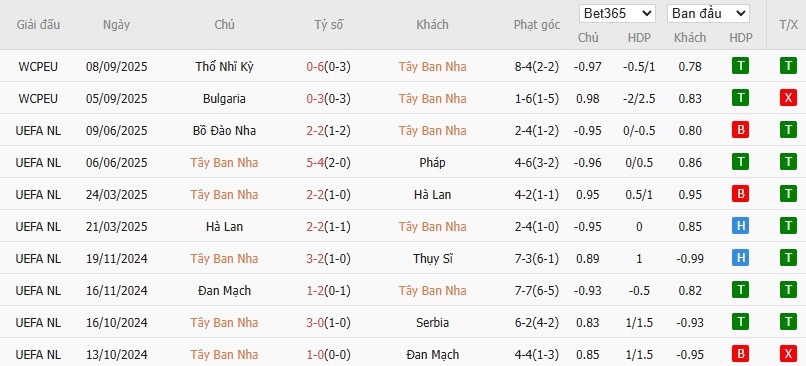 Soi kèo phạt góc Tây Ban Nha vs Georgia, 1h45 ngày 12/10 - Ảnh 2