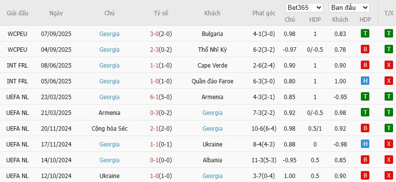 Soi kèo phạt góc Tây Ban Nha vs Georgia, 1h45 ngày 12/10 - Ảnh 3