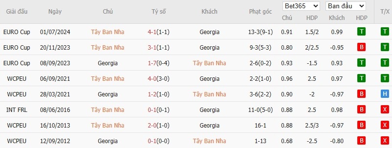 Soi kèo phạt góc Tây Ban Nha vs Georgia, 1h45 ngày 12/10 - Ảnh 4